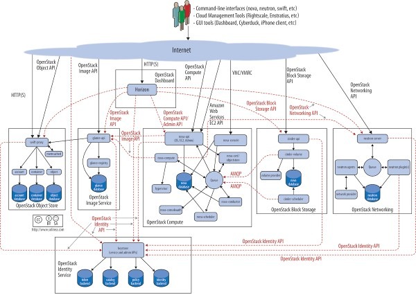 What is Openstack?
Openstack Architecture