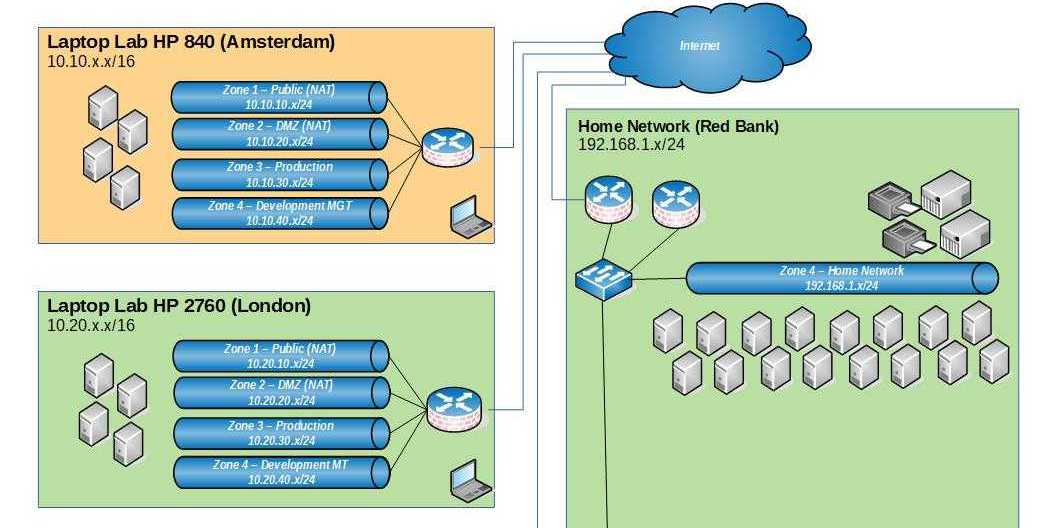 IP Address Your Home Lab